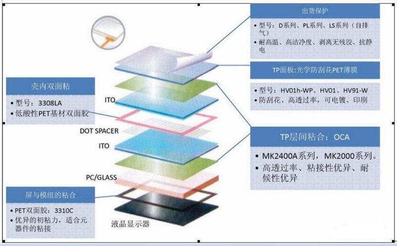 lcd觸摸顯示屏的重要組成部分有哪些？.docx